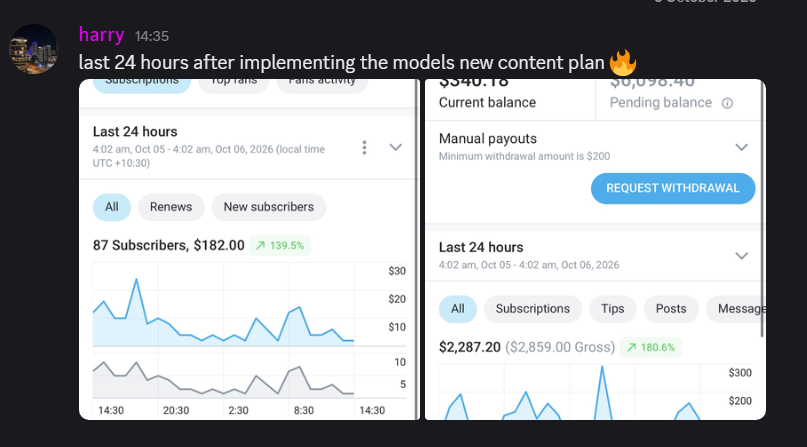 harry - $2.3k in the last 24 hours after the new content plan